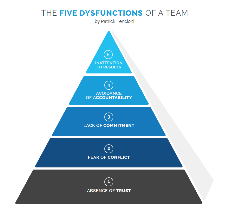 The Five Dysfunctions of a Team :: Executive Agenda