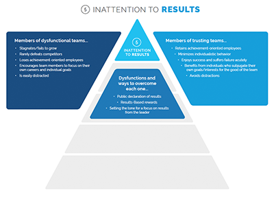 5 Dysfunctions of a team chart Level 5