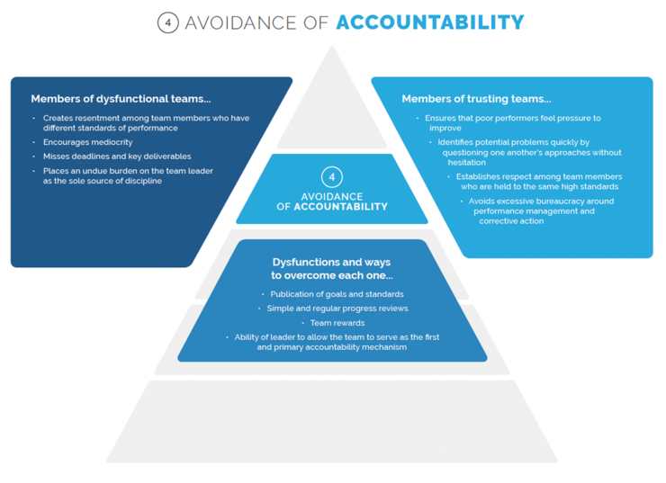 5 Dysfunctions of a team chart Level 4