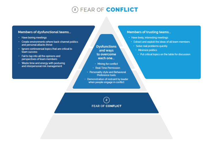 5 Dysfunctions of a team chart