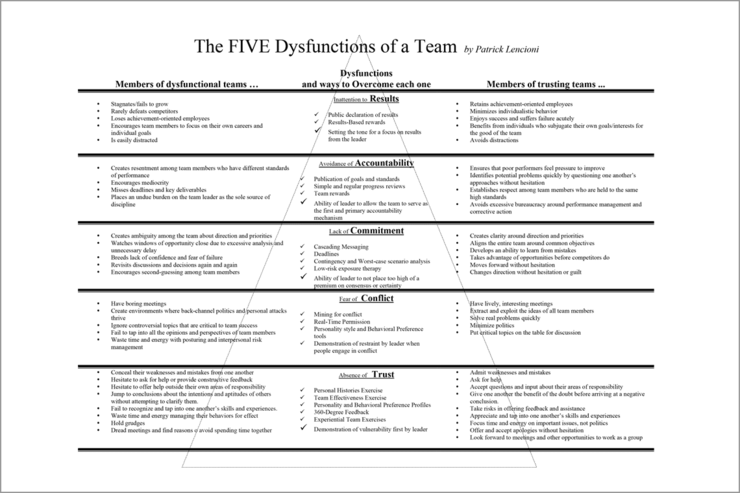 the five dysfunctions of a team executive agenda five dysfunctions of a team
